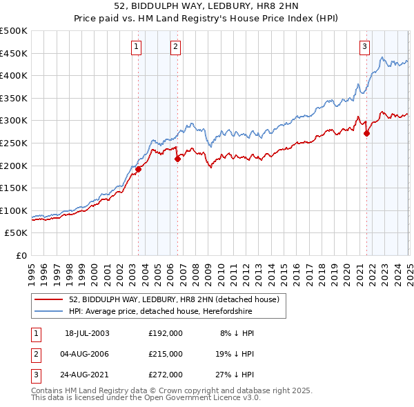 52, BIDDULPH WAY, LEDBURY, HR8 2HN: Price paid vs HM Land Registry's House Price Index