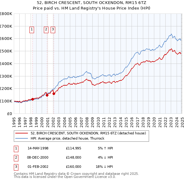 52, BIRCH CRESCENT, SOUTH OCKENDON, RM15 6TZ: Price paid vs HM Land Registry's House Price Index