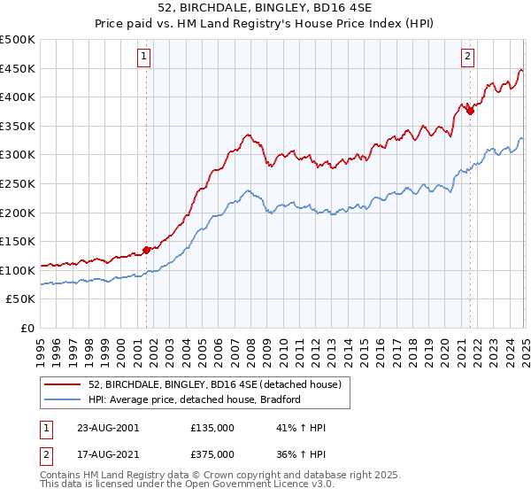 52, BIRCHDALE, BINGLEY, BD16 4SE: Price paid vs HM Land Registry's House Price Index