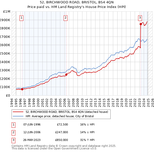 52, BIRCHWOOD ROAD, BRISTOL, BS4 4QN: Price paid vs HM Land Registry's House Price Index