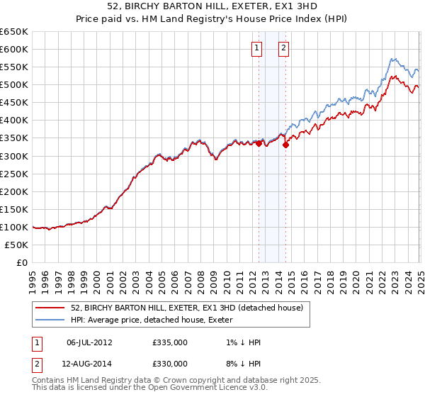 52, BIRCHY BARTON HILL, EXETER, EX1 3HD: Price paid vs HM Land Registry's House Price Index