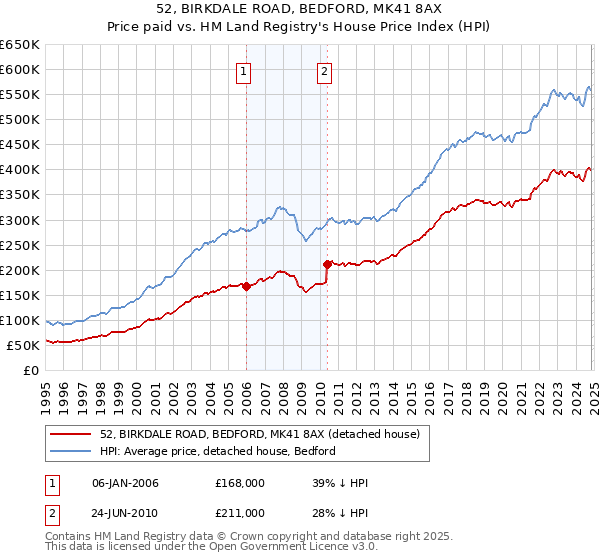 52, BIRKDALE ROAD, BEDFORD, MK41 8AX: Price paid vs HM Land Registry's House Price Index