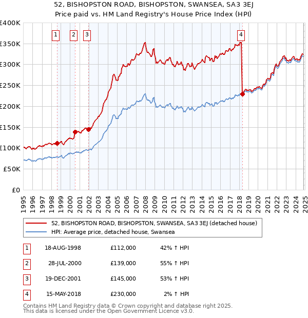 52, BISHOPSTON ROAD, BISHOPSTON, SWANSEA, SA3 3EJ: Price paid vs HM Land Registry's House Price Index