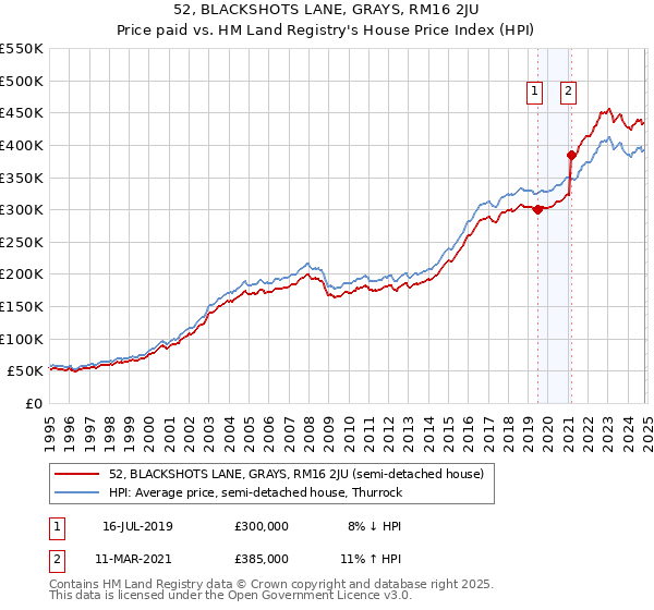 52, BLACKSHOTS LANE, GRAYS, RM16 2JU: Price paid vs HM Land Registry's House Price Index