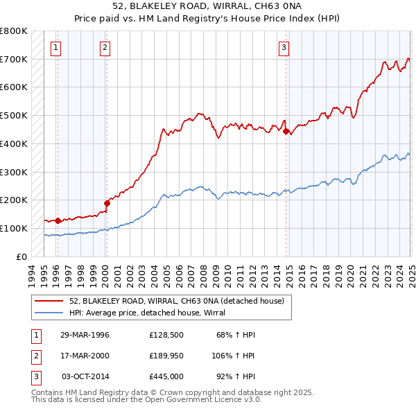 52, BLAKELEY ROAD, WIRRAL, CH63 0NA: Price paid vs HM Land Registry's House Price Index