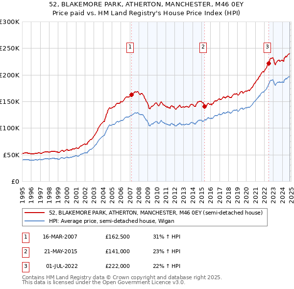 52, BLAKEMORE PARK, ATHERTON, MANCHESTER, M46 0EY: Price paid vs HM Land Registry's House Price Index