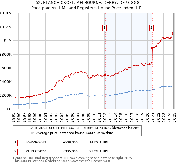 52, BLANCH CROFT, MELBOURNE, DERBY, DE73 8GG: Price paid vs HM Land Registry's House Price Index