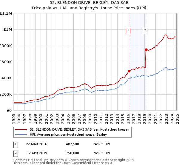 52, BLENDON DRIVE, BEXLEY, DA5 3AB: Price paid vs HM Land Registry's House Price Index