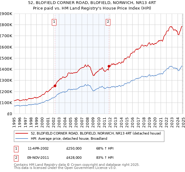 52, BLOFIELD CORNER ROAD, BLOFIELD, NORWICH, NR13 4RT: Price paid vs HM Land Registry's House Price Index