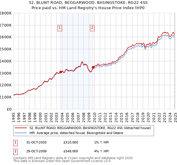 52, BLUNT ROAD, BEGGARWOOD, BASINGSTOKE, RG22 4SS: Price paid vs HM Land Registry's House Price Index