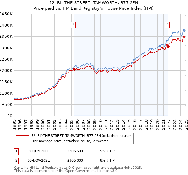 52, BLYTHE STREET, TAMWORTH, B77 2FN: Price paid vs HM Land Registry's House Price Index