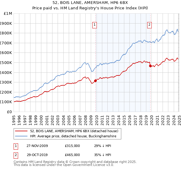 52, BOIS LANE, AMERSHAM, HP6 6BX: Price paid vs HM Land Registry's House Price Index