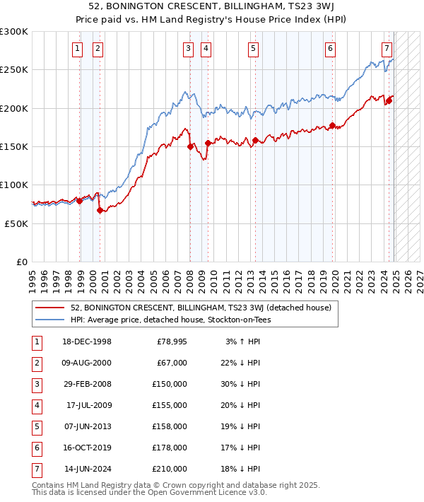 52, BONINGTON CRESCENT, BILLINGHAM, TS23 3WJ: Price paid vs HM Land Registry's House Price Index