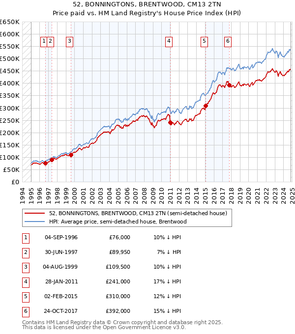 52, BONNINGTONS, BRENTWOOD, CM13 2TN: Price paid vs HM Land Registry's House Price Index