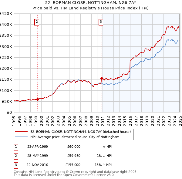 52, BORMAN CLOSE, NOTTINGHAM, NG6 7AY: Price paid vs HM Land Registry's House Price Index