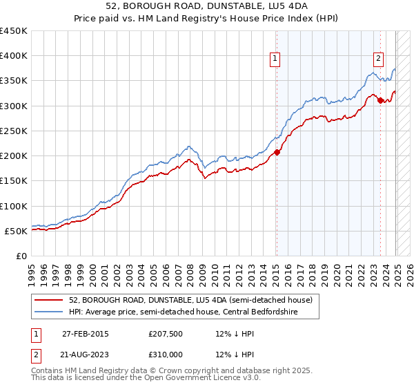 52, BOROUGH ROAD, DUNSTABLE, LU5 4DA: Price paid vs HM Land Registry's House Price Index