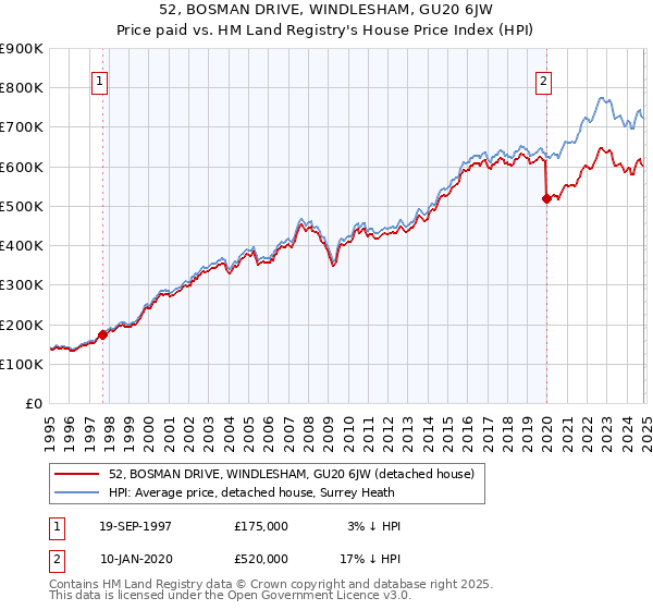 52, BOSMAN DRIVE, WINDLESHAM, GU20 6JW: Price paid vs HM Land Registry's House Price Index