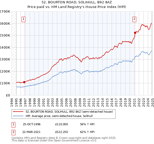 52, BOURTON ROAD, SOLIHULL, B92 8AZ: Price paid vs HM Land Registry's House Price Index