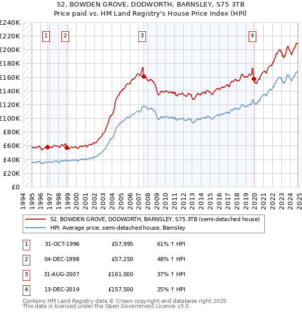 52, BOWDEN GROVE, DODWORTH, BARNSLEY, S75 3TB: Price paid vs HM Land Registry's House Price Index