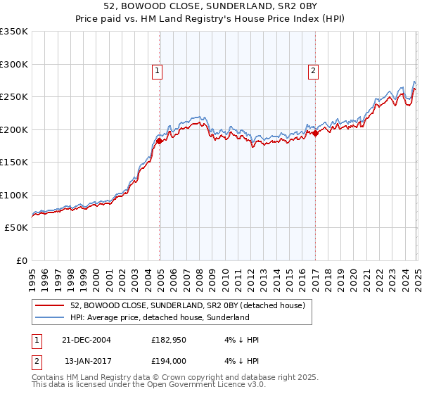 52, BOWOOD CLOSE, SUNDERLAND, SR2 0BY: Price paid vs HM Land Registry's House Price Index