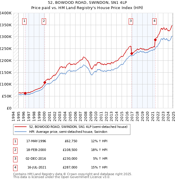 52, BOWOOD ROAD, SWINDON, SN1 4LP: Price paid vs HM Land Registry's House Price Index