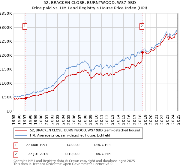 52, BRACKEN CLOSE, BURNTWOOD, WS7 9BD: Price paid vs HM Land Registry's House Price Index