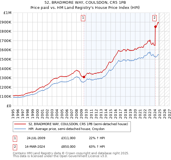 52, BRADMORE WAY, COULSDON, CR5 1PB: Price paid vs HM Land Registry's House Price Index