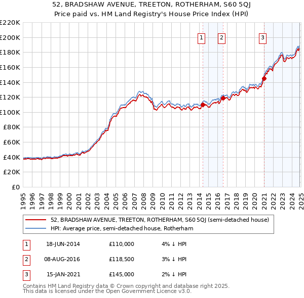 52, BRADSHAW AVENUE, TREETON, ROTHERHAM, S60 5QJ: Price paid vs HM Land Registry's House Price Index