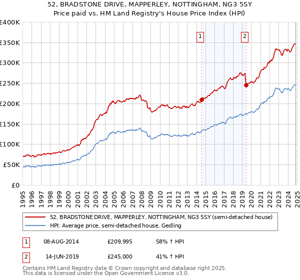 52, BRADSTONE DRIVE, MAPPERLEY, NOTTINGHAM, NG3 5SY: Price paid vs HM Land Registry's House Price Index