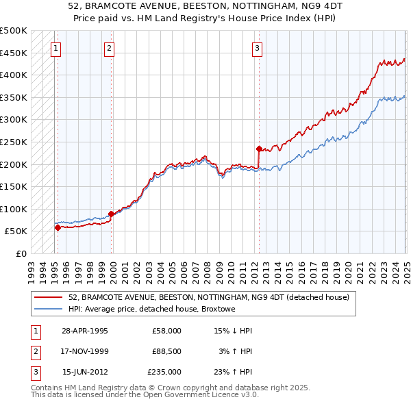 52, BRAMCOTE AVENUE, BEESTON, NOTTINGHAM, NG9 4DT: Price paid vs HM Land Registry's House Price Index