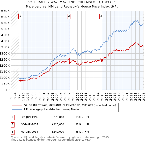 52, BRAMLEY WAY, MAYLAND, CHELMSFORD, CM3 6ES: Price paid vs HM Land Registry's House Price Index