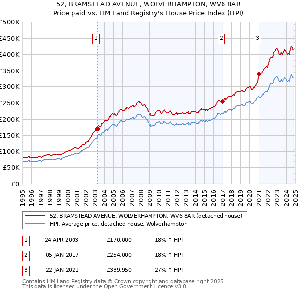 52, BRAMSTEAD AVENUE, WOLVERHAMPTON, WV6 8AR: Price paid vs HM Land Registry's House Price Index