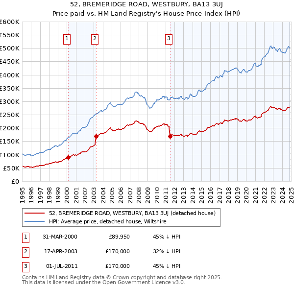 52, BREMERIDGE ROAD, WESTBURY, BA13 3UJ: Price paid vs HM Land Registry's House Price Index