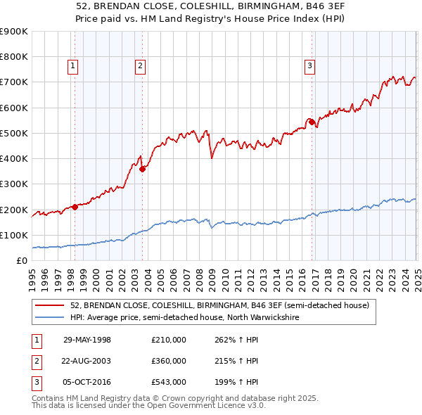 52, BRENDAN CLOSE, COLESHILL, BIRMINGHAM, B46 3EF: Price paid vs HM Land Registry's House Price Index