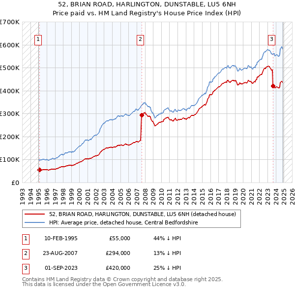 52, BRIAN ROAD, HARLINGTON, DUNSTABLE, LU5 6NH: Price paid vs HM Land Registry's House Price Index