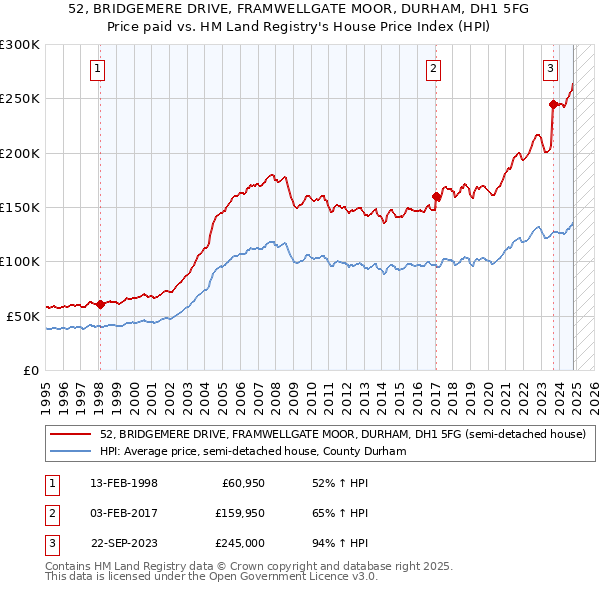 52, BRIDGEMERE DRIVE, FRAMWELLGATE MOOR, DURHAM, DH1 5FG: Price paid vs HM Land Registry's House Price Index