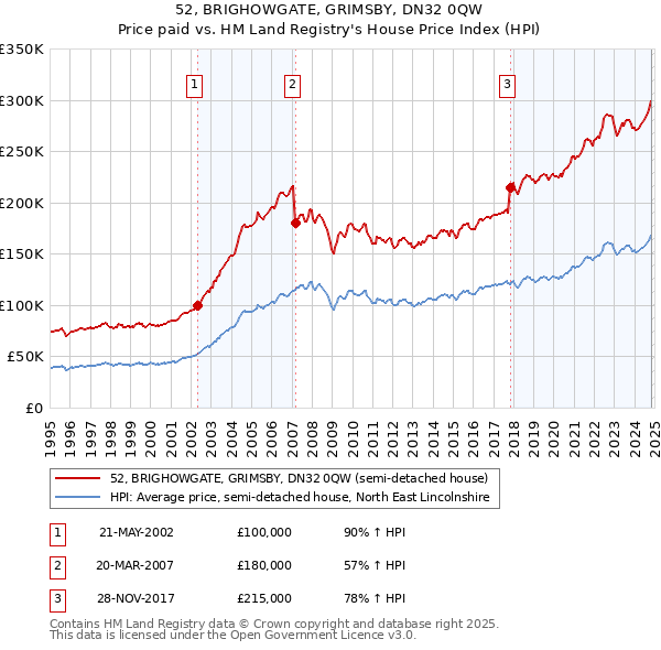 52, BRIGHOWGATE, GRIMSBY, DN32 0QW: Price paid vs HM Land Registry's House Price Index