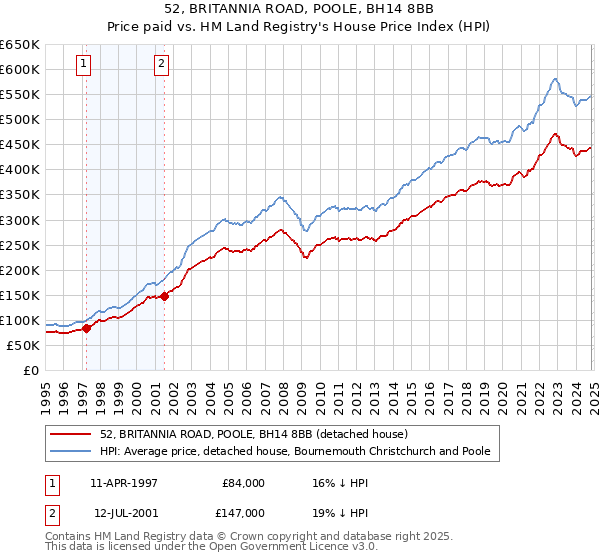 52, BRITANNIA ROAD, POOLE, BH14 8BB: Price paid vs HM Land Registry's House Price Index