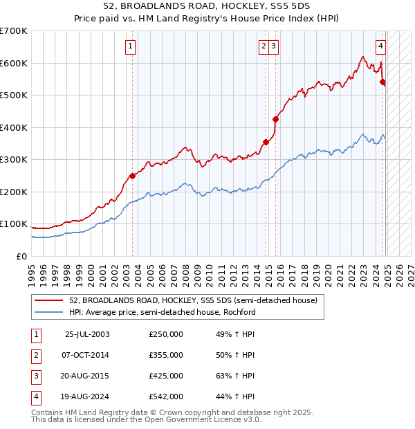 52, BROADLANDS ROAD, HOCKLEY, SS5 5DS: Price paid vs HM Land Registry's House Price Index