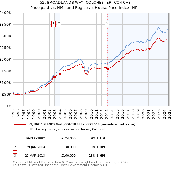 52, BROADLANDS WAY, COLCHESTER, CO4 0AS: Price paid vs HM Land Registry's House Price Index