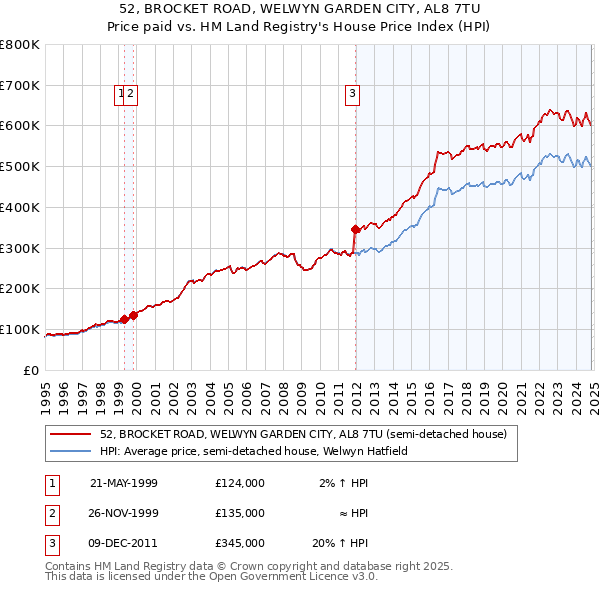 52, BROCKET ROAD, WELWYN GARDEN CITY, AL8 7TU: Price paid vs HM Land Registry's House Price Index