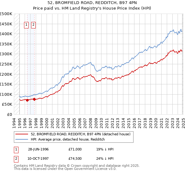 52, BROMFIELD ROAD, REDDITCH, B97 4PN: Price paid vs HM Land Registry's House Price Index