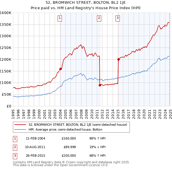 52, BROMWICH STREET, BOLTON, BL2 1JE: Price paid vs HM Land Registry's House Price Index