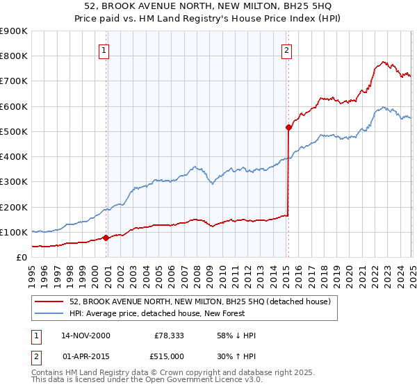 52, BROOK AVENUE NORTH, NEW MILTON, BH25 5HQ: Price paid vs HM Land Registry's House Price Index