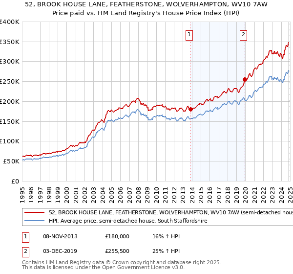 52, BROOK HOUSE LANE, FEATHERSTONE, WOLVERHAMPTON, WV10 7AW: Price paid vs HM Land Registry's House Price Index