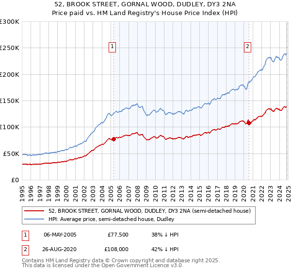 52, BROOK STREET, GORNAL WOOD, DUDLEY, DY3 2NA: Price paid vs HM Land Registry's House Price Index