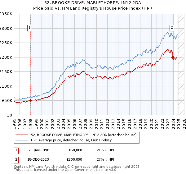 52, BROOKE DRIVE, MABLETHORPE, LN12 2DA: Price paid vs HM Land Registry's House Price Index