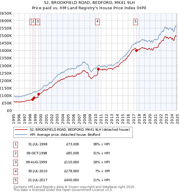 52, BROOKFIELD ROAD, BEDFORD, MK41 9LH: Price paid vs HM Land Registry's House Price Index