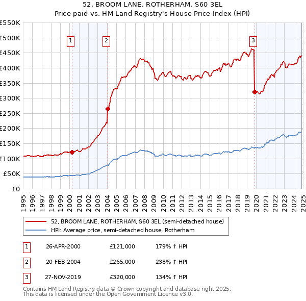 52, BROOM LANE, ROTHERHAM, S60 3EL: Price paid vs HM Land Registry's House Price Index