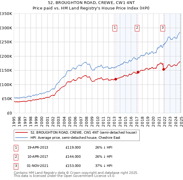 52, BROUGHTON ROAD, CREWE, CW1 4NT: Price paid vs HM Land Registry's House Price Index